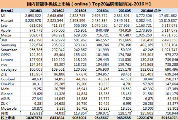 2016年上半年手機(jī)銷量出爐：華為、OPPO、蘋果分列前三