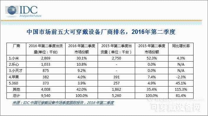 2016二季度中國可穿戴設備市場跟蹤報告