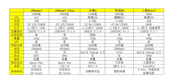 iPhone7/小米5/華為P9/三星Note7巔峰對(duì)決！