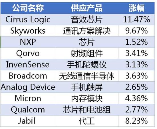 iPhone 7被炒到2萬！巴菲特大賺 供應商集體狂歡