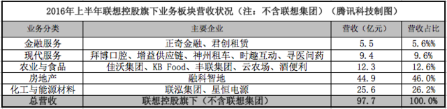 聯想控股138億甩掉房地產資產 聚焦消費和服務業