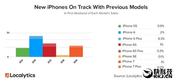 iPhone 7/7 Plus首周銷量曝光 讓人意外