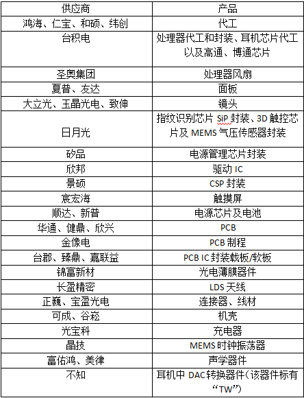  iPhone7成本及臺灣供應商名單曝光 能否力挽狂瀾終止蘋果頹勢？