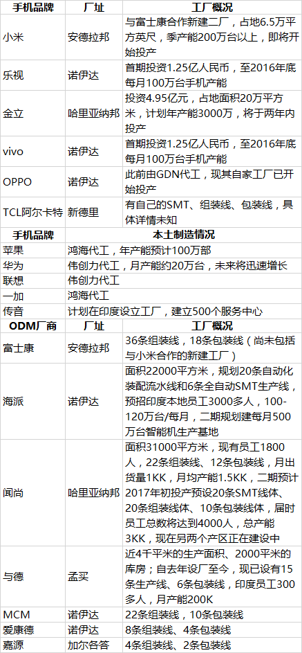 國產手機在印度 “落地生根”  金OV再現“渠道為王”