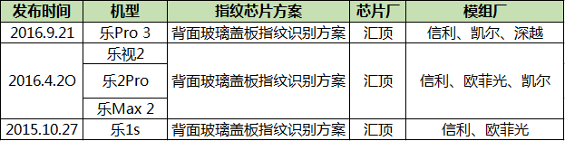 樂視Pro3再推指紋蓋板方案 下半年指紋蓋板或成主流