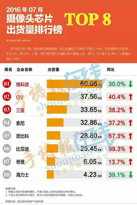 智能手機(jī)四大主流趨勢：雙攝、指紋識(shí)別、OLED面板、大容量存儲(chǔ)