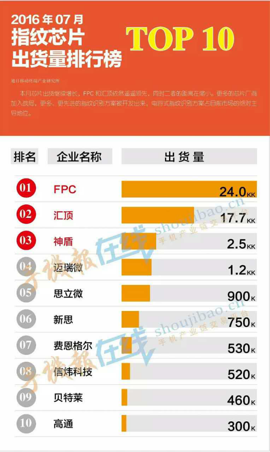 智能手機(jī)四大主流趨勢：雙攝、指紋識(shí)別、OLED面板、大容量存儲(chǔ)