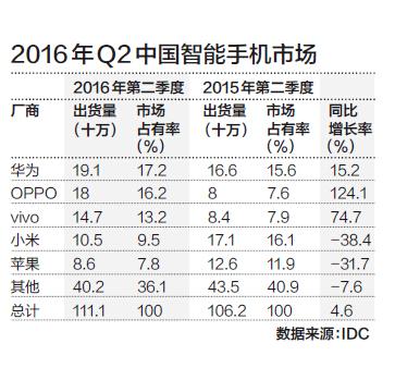 國產手機變局之謎：部分手機公司也陷入深深的迷茫