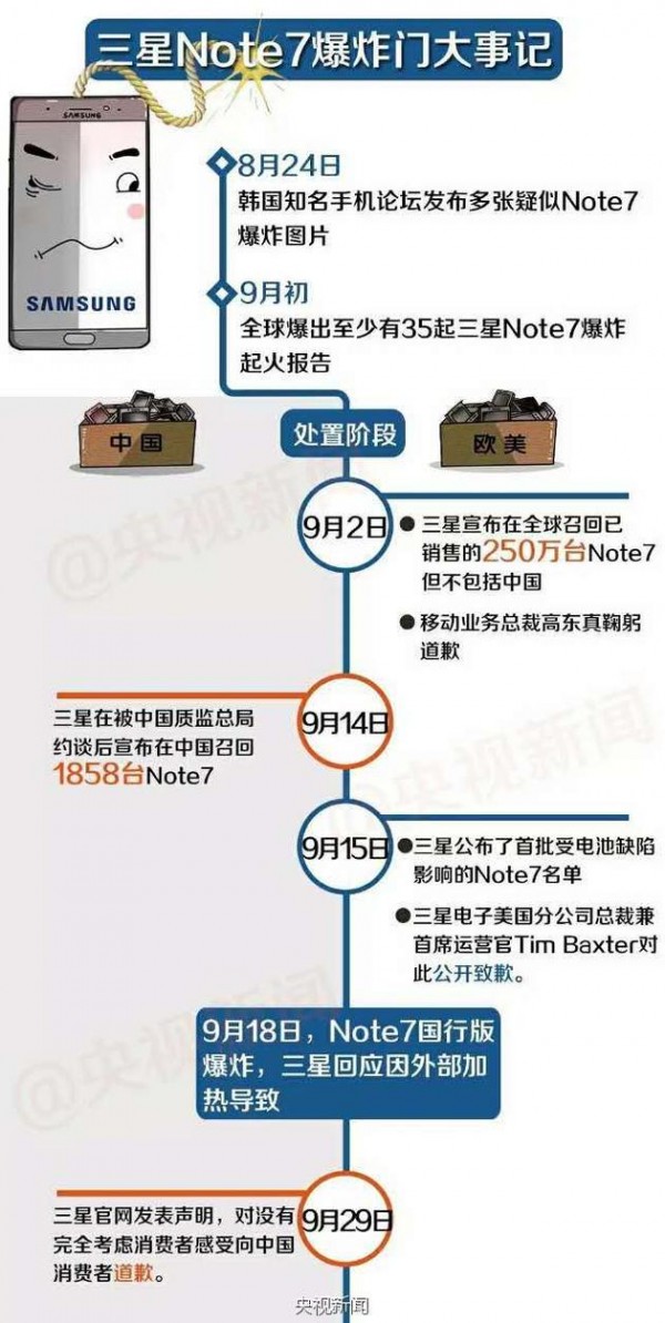 央視批三星：道歉缺乏誠意 行動充滿傲慢