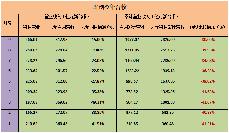 臺灣主流面板廠第三季度營收 友達群創9月雙雙創新高