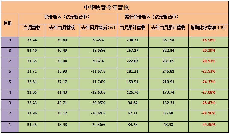 臺灣主流面板廠第三季度營收 友達群創9月雙雙創新高