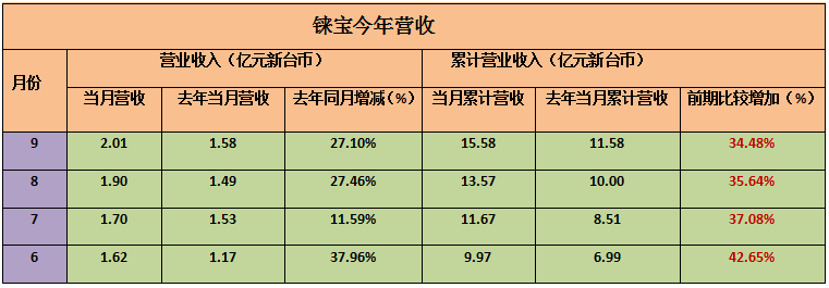 臺灣主流面板廠第三季度營收 友達群創9月雙雙創新高