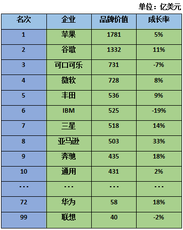 2016年全球最佳品牌排行榜 手機界蘋果三星華為上榜