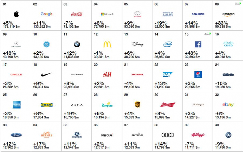 2016年全球最佳品牌排行榜 手機界蘋果三星華為上榜