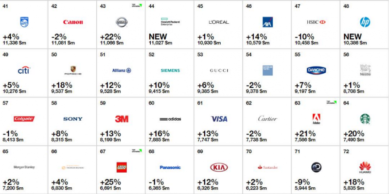 2016年全球最佳品牌排行榜 手機界蘋果三星華為上榜