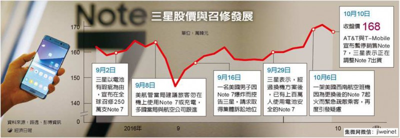 三星傳停產Note 7 波及供應鏈