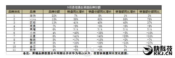 線下之王！迪信通最新手機銷量排行：華為OV前三