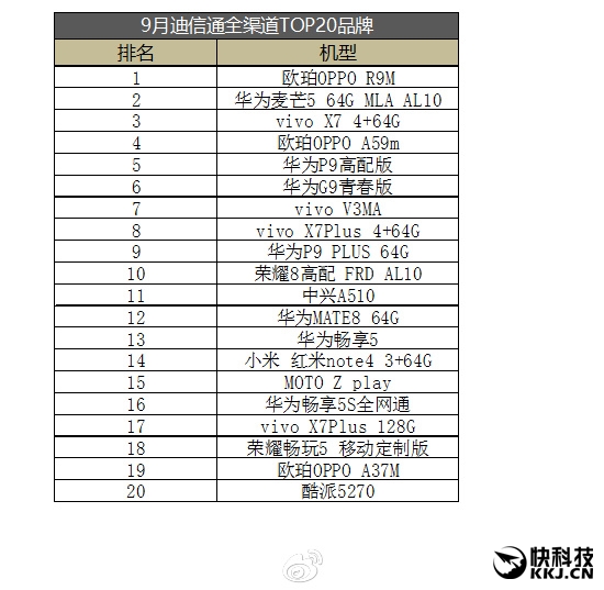 線下之王！迪信通最新手機銷量排行：華為OV前三