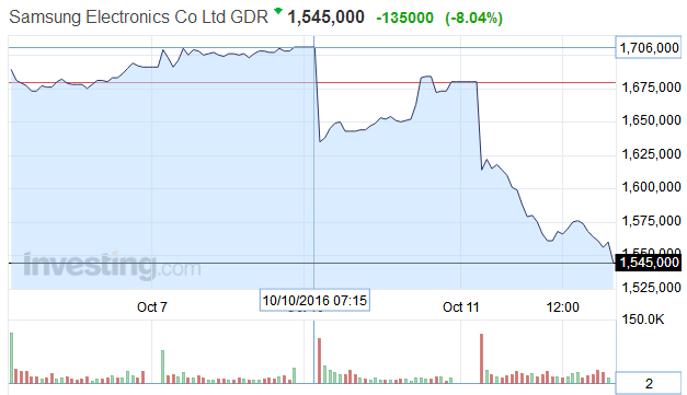 兩天內(nèi)三星電子股價(jià)下跌9.4% 市值蒸發(fā)近200億美元