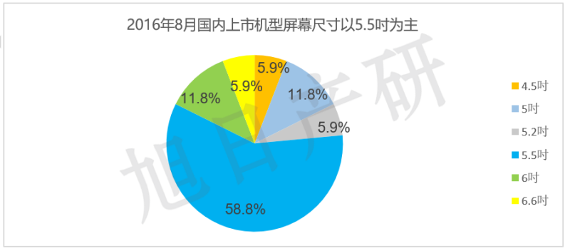 【旭日產研】8月手機液晶屏跟蹤報告 AMOLED接近三成