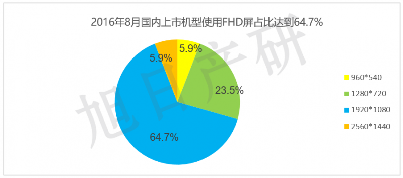 【旭日產研】8月手機液晶屏跟蹤報告 AMOLED接近三成