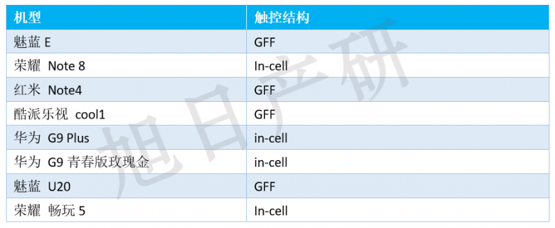 【旭日產研】8月手機液晶屏跟蹤報告 AMOLED接近三成