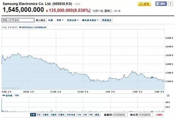 三星“認錯”蒸發千億：韓國股市、貨幣都垮了……