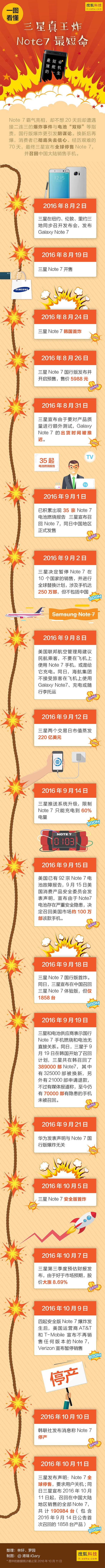 一圖回顧三星Note 7一生：太悲慘！