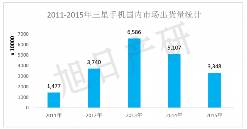 【旭日產研】三星手機競爭力分析 2015年中國市場下降34%