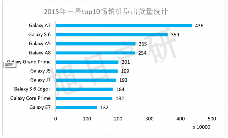 【旭日產研】三星手機競爭力分析 2015年中國市場下降34%