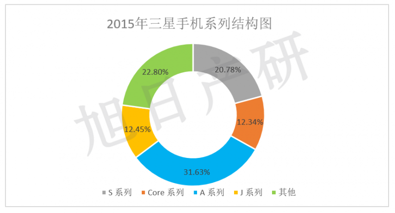 【旭日產研】三星手機競爭力分析 2015年中國市場下降34%