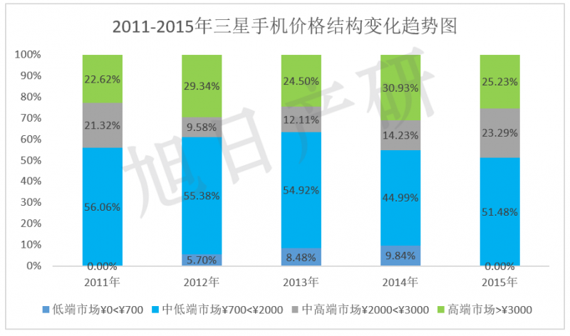 【旭日產研】三星手機競爭力分析 2015年中國市場下降34%