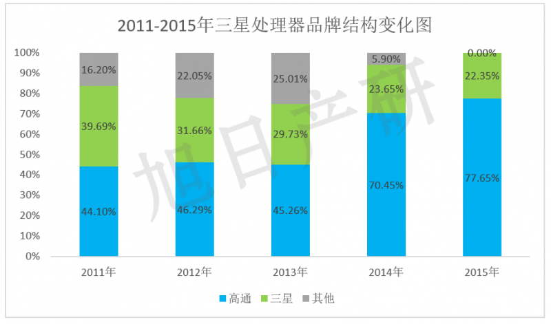 【旭日產研】三星手機競爭力分析 2015年中國市場下降34%