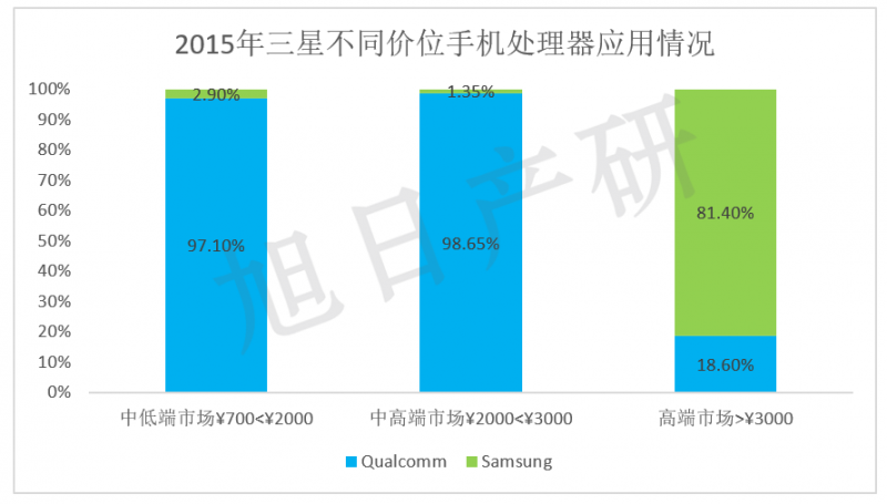 【旭日產研】三星手機競爭力分析 2015年中國市場下降34%