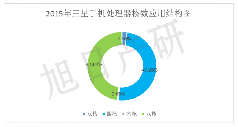 【旭日產研】三星手機競爭力分析 2015年中國市場下降34%