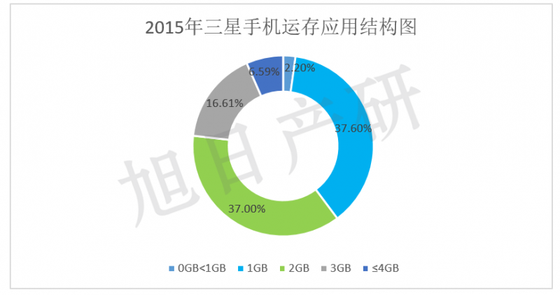 【旭日產研】三星手機競爭力分析 2015年中國市場下降34%