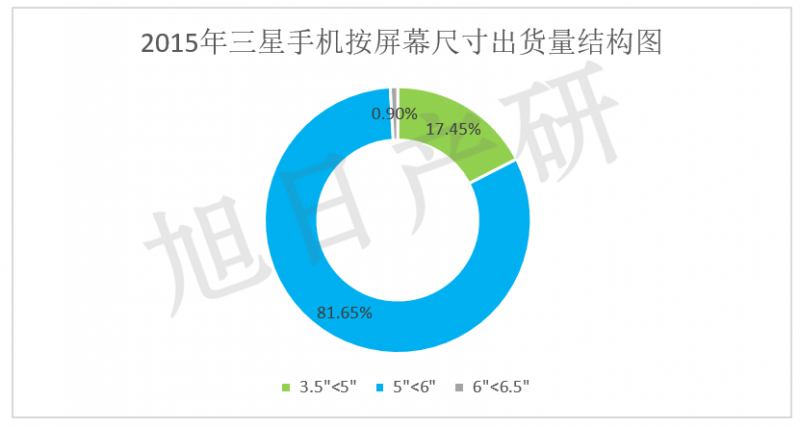 【旭日產研】三星手機競爭力分析 2015年中國市場下降34%