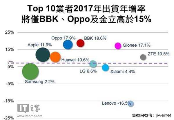 2017年手機出貨增長率預測：金立/OPPO/vivo增速將排名前三