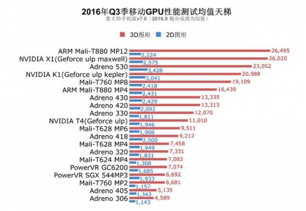 2016年Q3季手機芯片性能榜單：三星8890完勝驍龍821