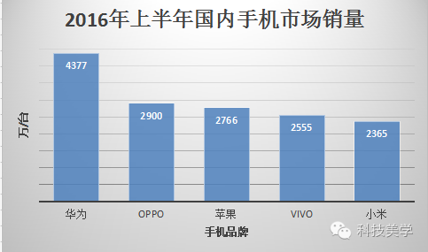 華為新機決戰OPPO 今年銷售已破1億臺記錄 已超蘋果三星