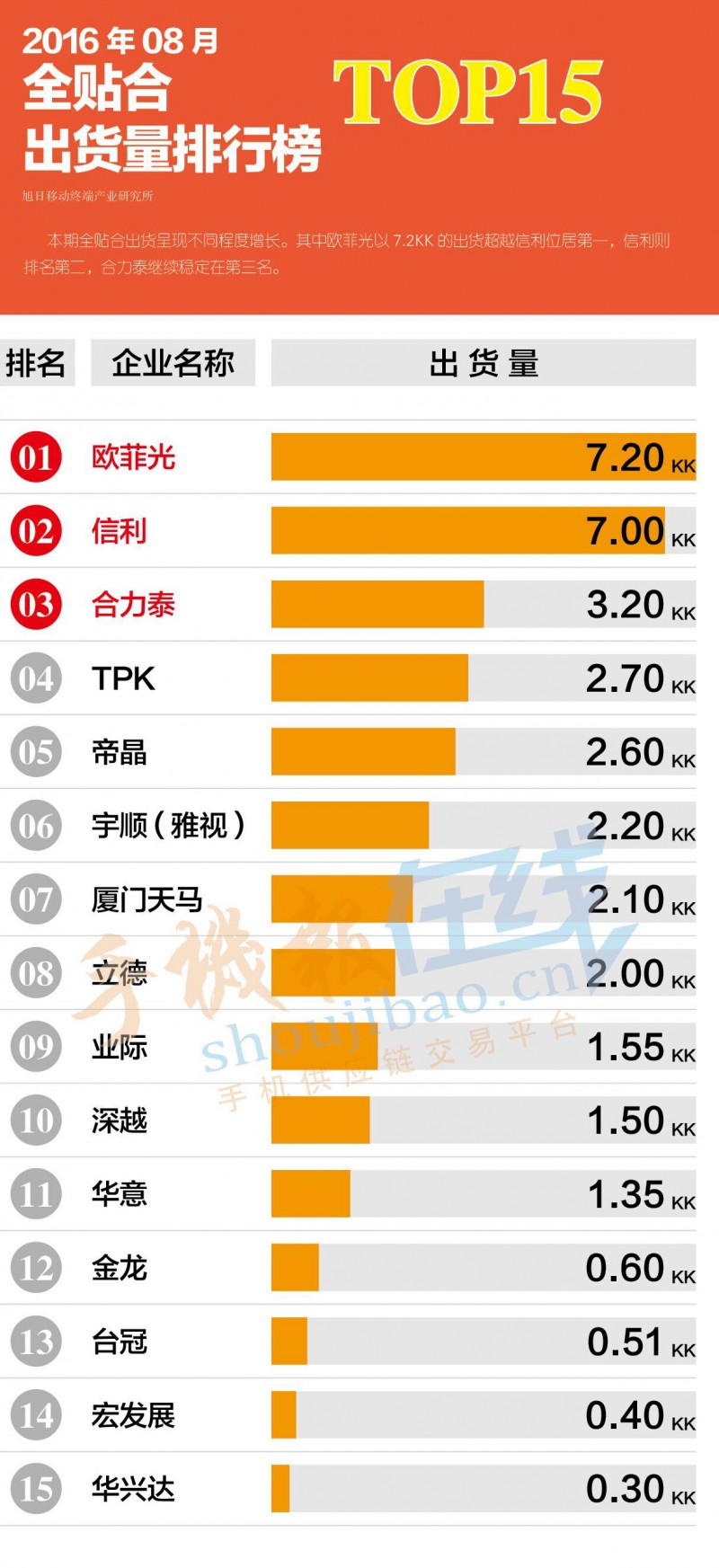 2016年8月全貼合出貨量排行榜