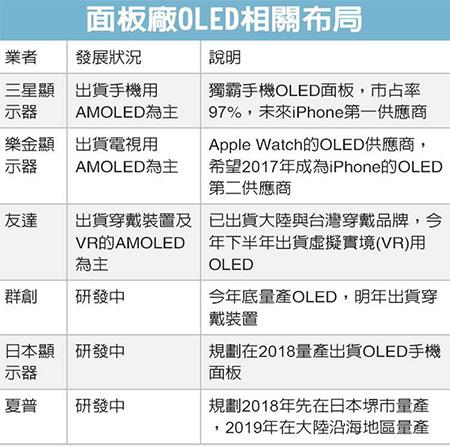 VR市場戰鼓敲響 OLED面板產能成最大掣肘