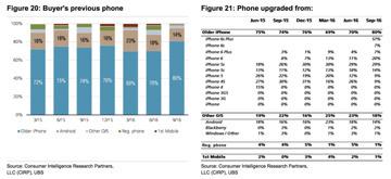 超預期：第四季度iPhone銷量將達7400萬部