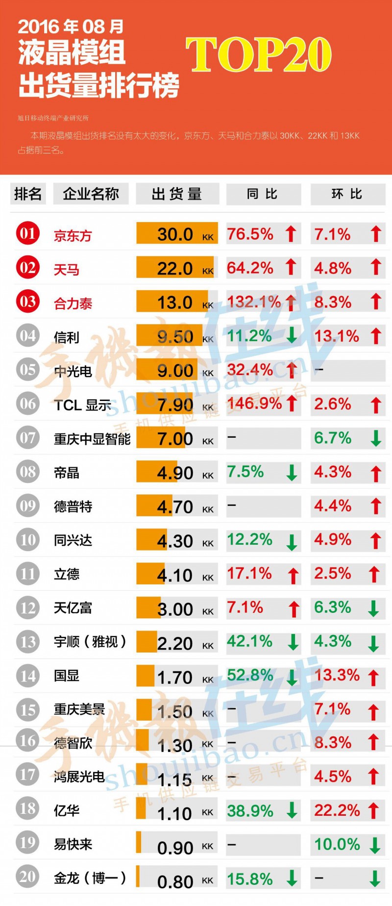 2016年8月液晶模組出貨量排行榜