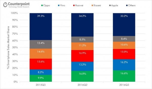 超越華為、小米：OPPO、vivo成中國智能機Q3霸主