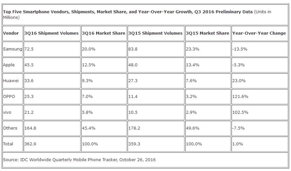 華為、OV快干翻蘋果 三季度智能機出貨量報告出爐