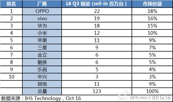 三季度中國手機銷量曝光！藍綠大廠完爆華為小米