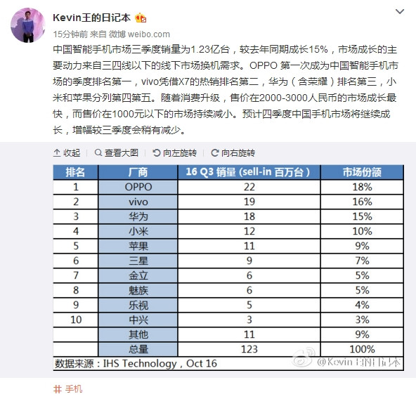 三季度中國手機銷量曝光！藍綠大廠完爆華為小米