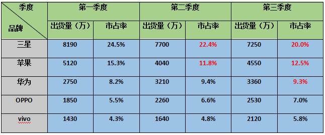 SDI承認Note7部分電池有問題 三星手機Q3營收嚴重不合理