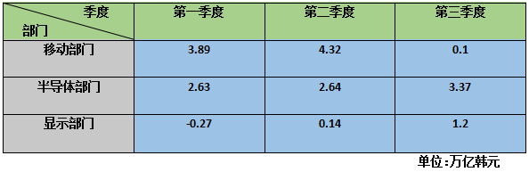 SDI承認Note7部分電池有問題 三星手機Q3營收嚴重不合理